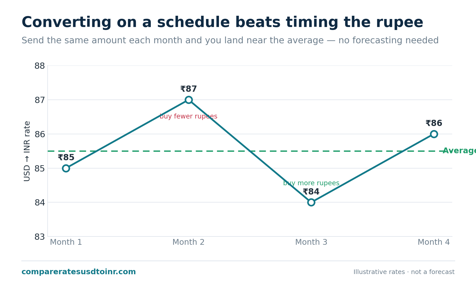 Line chart showing the USD to INR rate moving across four months with a flat average line, illustrating that converting the same amount each month lands you near the average rate
