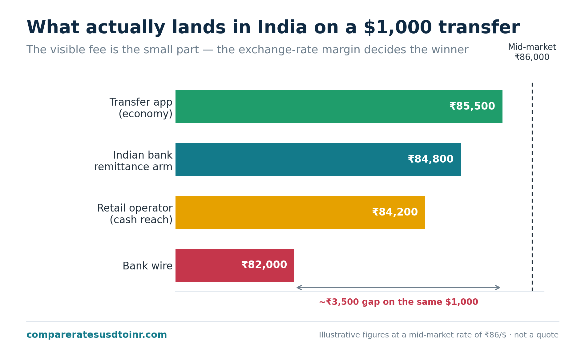 Bar chart comparing the rupees delivered on a $1,000 transfer to India across a transfer app, an Indian bank remittance arm, a retail operator, and a bank wire, showing the transfer app delivers the most and the bank wire the least