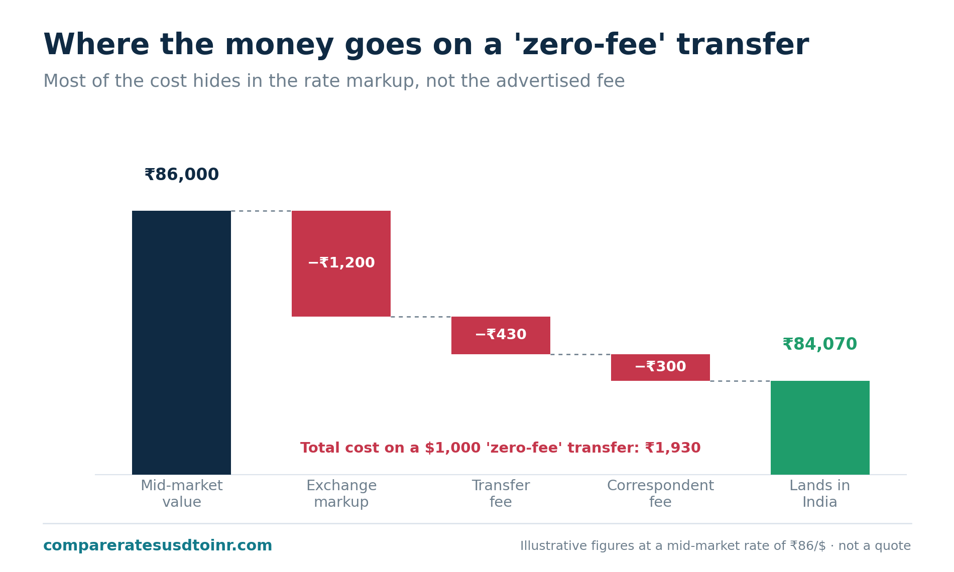 Waterfall chart breaking down a 'zero-fee' $1,000 transfer, starting from the mid-market value and subtracting the exchange-rate markup, transfer fee, and correspondent fee to show the smaller amount that actually lands in India
