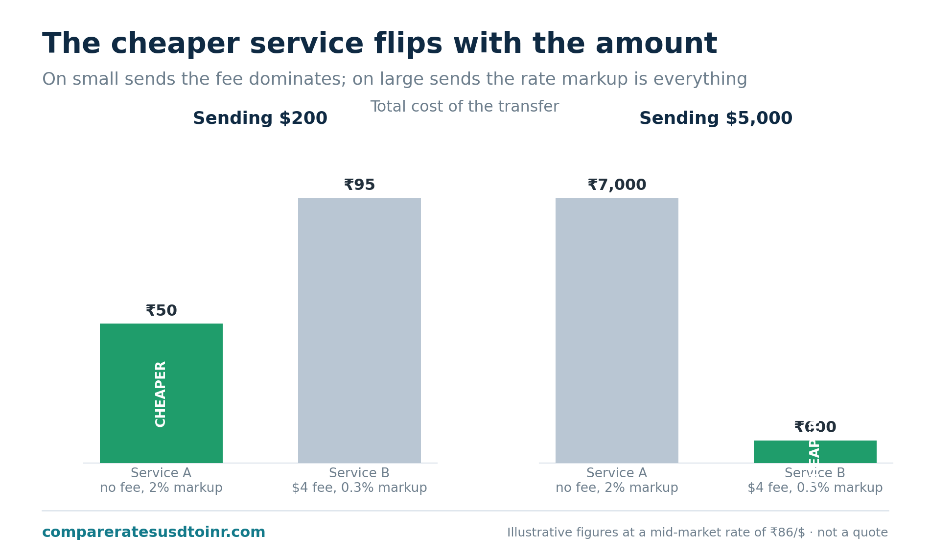 Two-panel bar chart showing that a no-fee, high-markup service is cheaper on a $200 transfer while a low-fee, low-markup service is cheaper on a $5,000 transfer, illustrating that the cheaper option flips with the amount