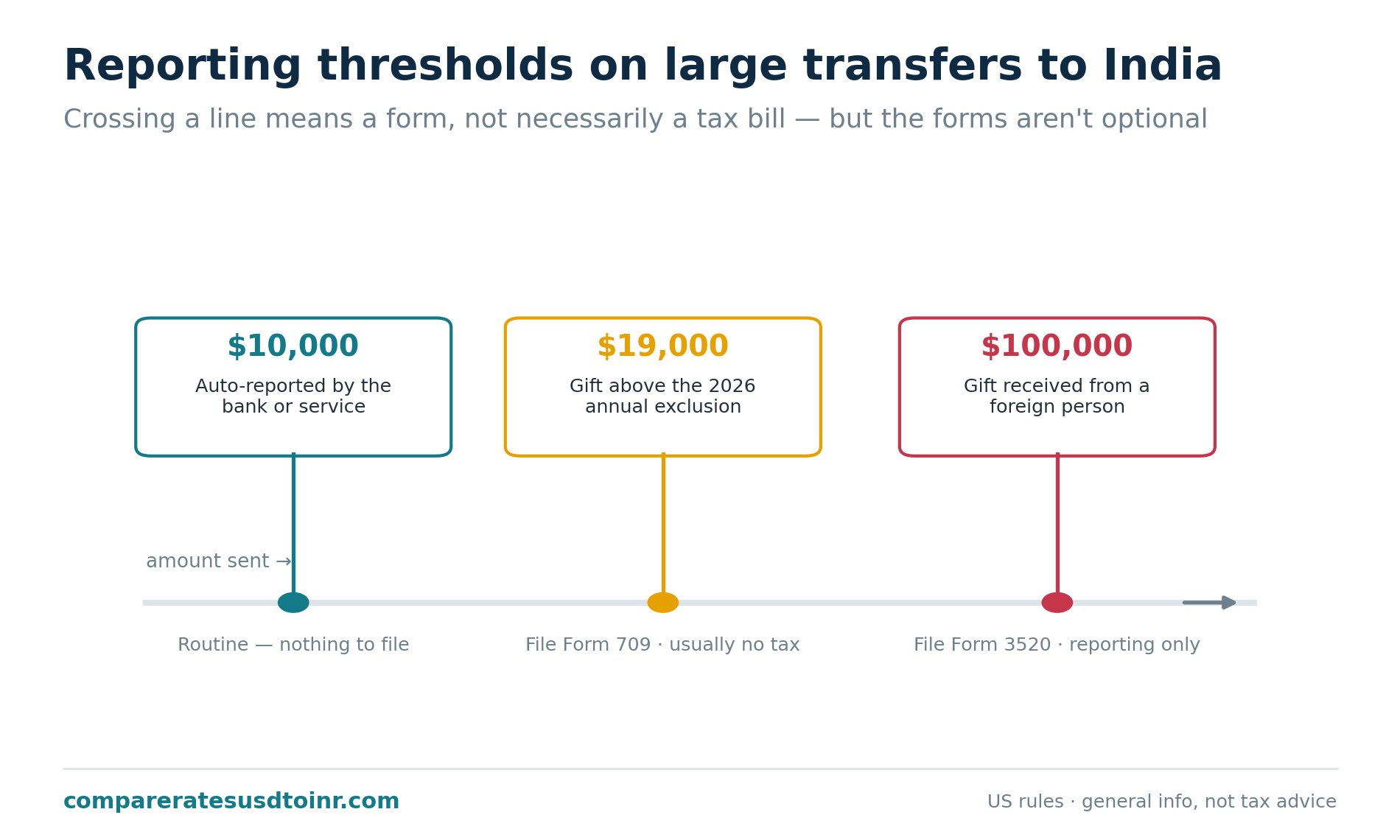 Number-line infographic of US reporting thresholds for transfers to India: $10,000 auto-reported by the bank, $19,000 gift exclusion triggering Form 709, and $100,000 from a foreign person triggering Form 3520