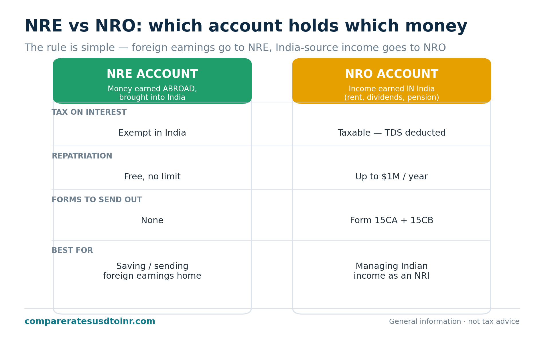 Side-by-side comparison card of NRE and NRO accounts covering source of funds, tax on interest, repatriation rules, forms required, and who each account suits