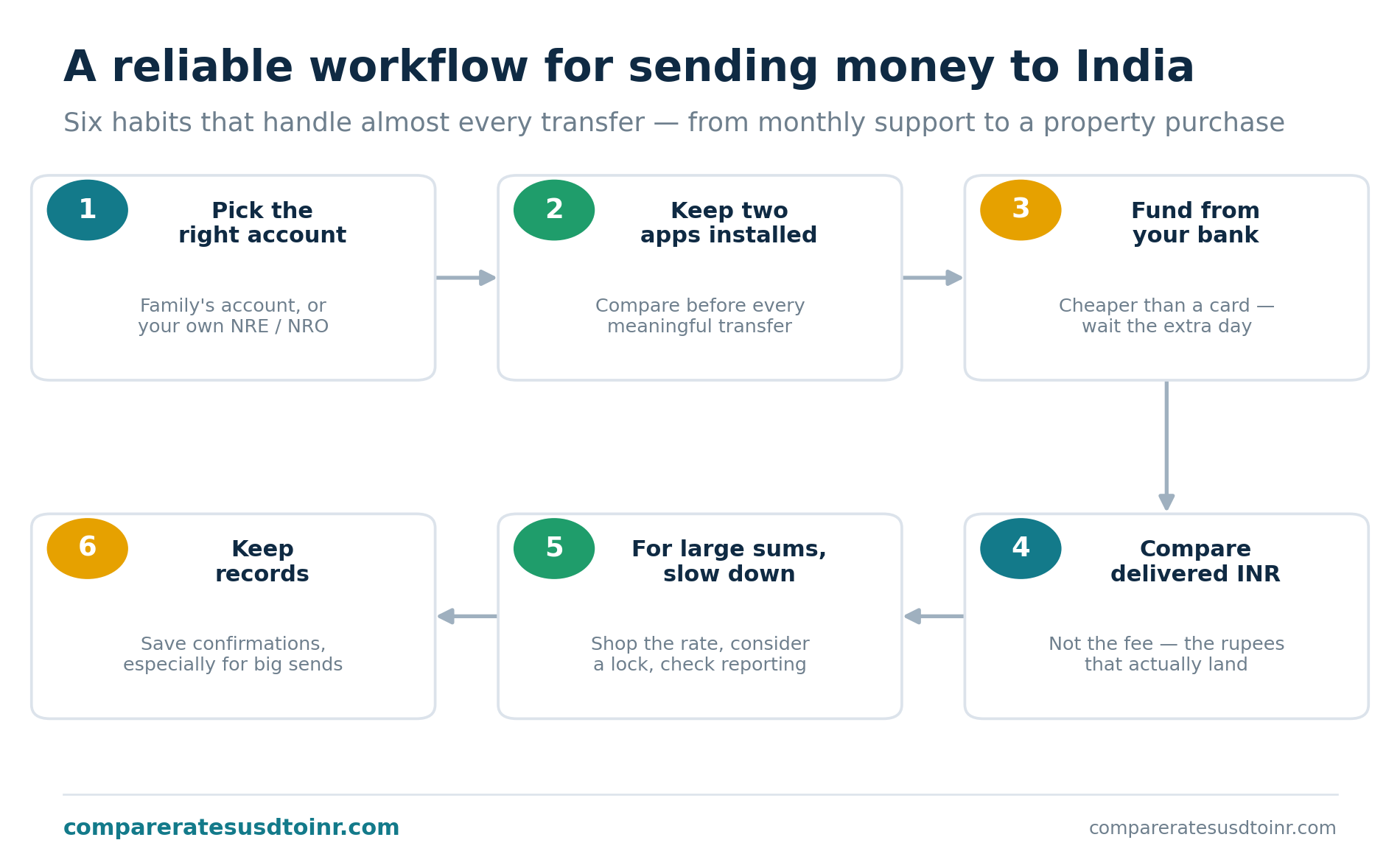 Six-step workflow diagram for sending money to India: pick the right account, keep two apps installed, fund from your bank, compare delivered INR, slow down for large sums, and keep records