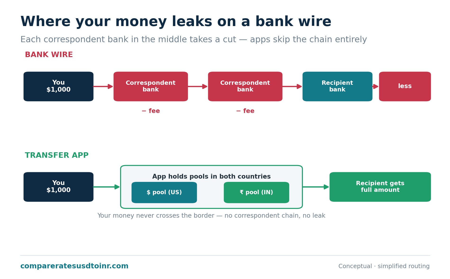 Flow diagram contrasting a bank wire, where money passes through several correspondent banks that each take a fee, with a transfer app that pays out from local currency pools so money never crosses the border